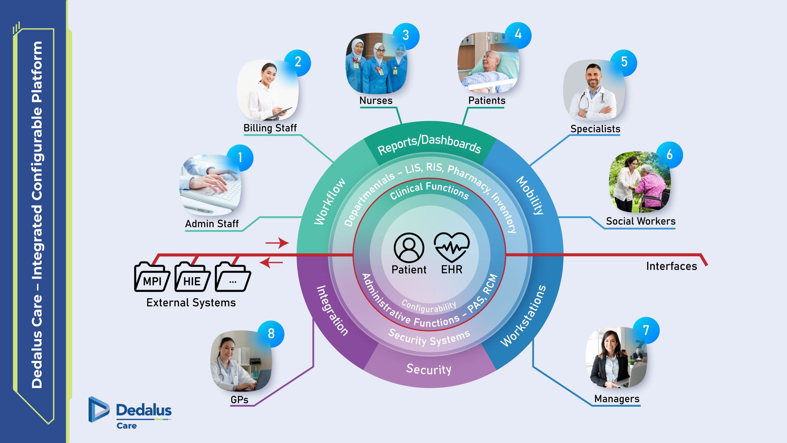 Dedalus Care-Covering the Continuum of Care - Dedalus ASIA