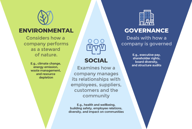 Environmental Social And Governance Dedalus Brasil